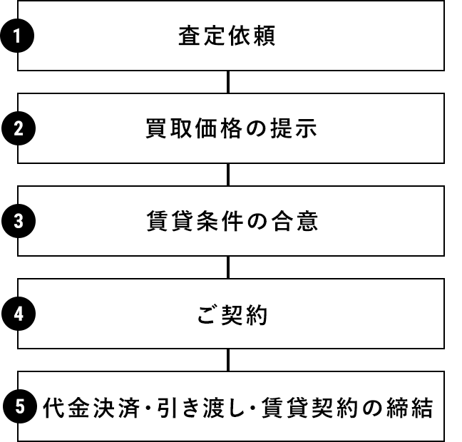 ホームレントバックの流れ